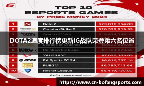 DOTA2速度排行榜更新IG战队荣登第六名位置